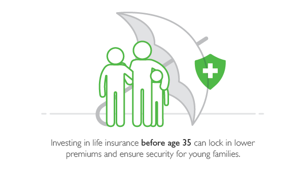 Blog illustration, "Locking in life insurance before age 35 can lock in lower premiums and ensure security for young families."