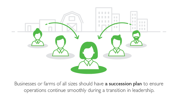 Businesses or farms of all sizes should have a business succession plan to ensure operations continue smoothly during a transition in leadership.